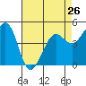 Berkeley tide chart for Friday, April 26, 2024