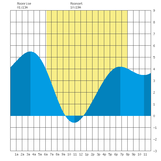 Berkeley tide chart for Monday, April 29, 2024