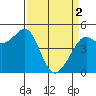 Berkeley tide chart for Tuesday, April 2, 2024