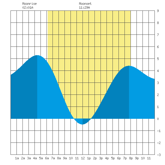 Berkeley tide chart for Tuesday, April 30, 2024