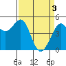 Berkeley tide chart for Wednesday, April 3, 2024