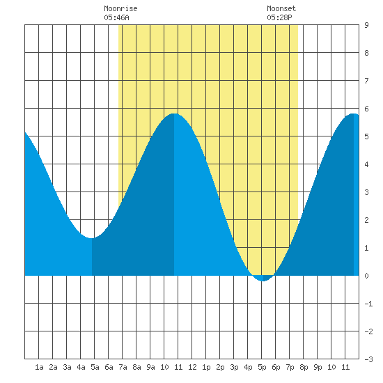 Berkeley tide chart for Saturday, April 6, 2024
