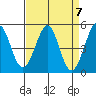 Berkeley tide chart for Sunday, April 7, 2024