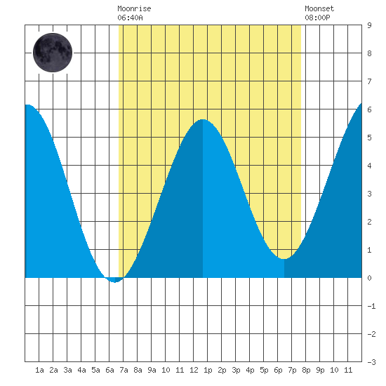 Berkeley tide chart for Monday, April 8, 2024