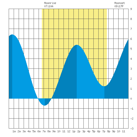 Berkeley tide chart for Tuesday, April 9, 2024