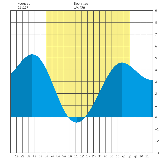 Berkeley tide chart for Monday, May 13, 2024