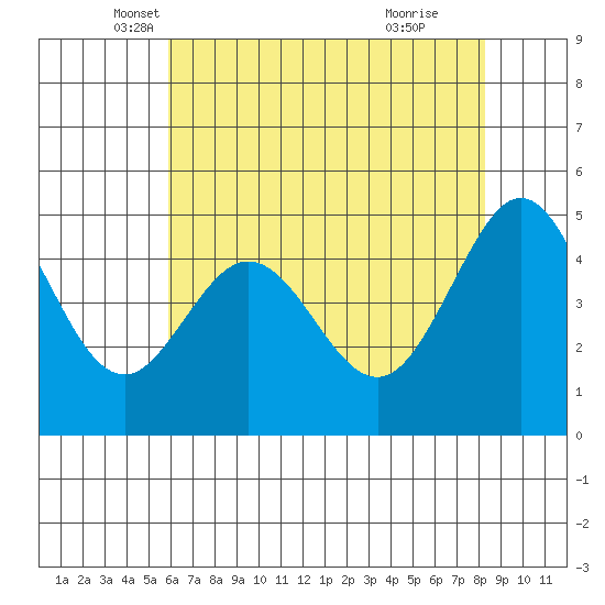 Berkeley tide chart for Saturday, May 18, 2024