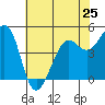Berkeley tide chart for Saturday, May 25, 2024