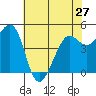 Berkeley tide chart for Monday, May 27, 2024