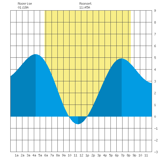Berkeley tide chart for Wednesday, May 29, 2024
