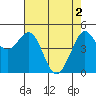 Berkeley tide chart for Thursday, May 2, 2024