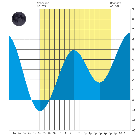 Berkeley tide chart for Tuesday, May 7, 2024