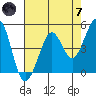 Berkeley tide chart for Tuesday, May 7, 2024