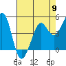 Berkeley tide chart for Thursday, May 9, 2024