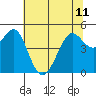 Berkeley tide chart for Tuesday, June 11, 2024
