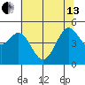Berkeley tide chart for Thursday, June 13, 2024