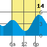 Berkeley tide chart for Friday, June 14, 2024