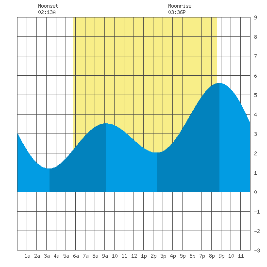 Berkeley tide chart for Sunday, June 16, 2024