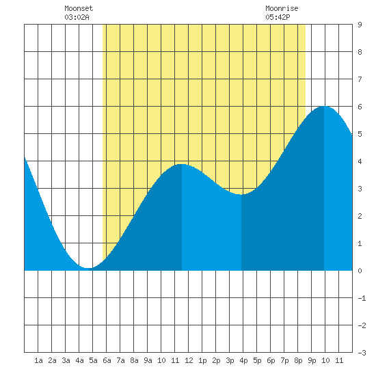 Berkeley tide chart for Tuesday, June 18, 2024