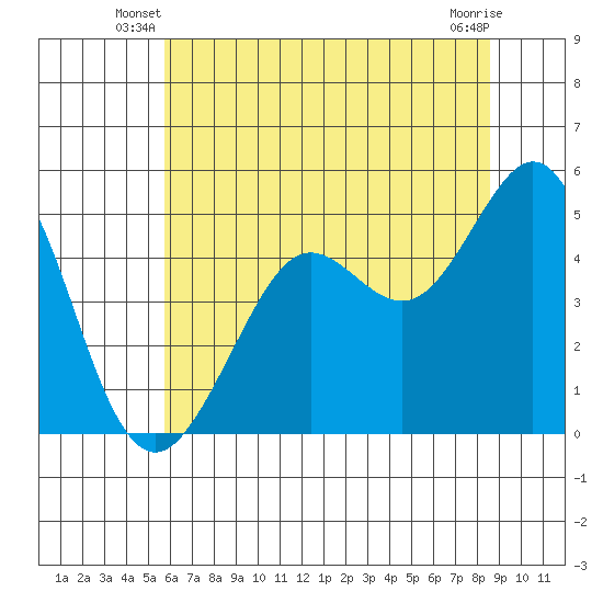 Berkeley tide chart for Wednesday, June 19, 2024
