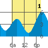 Berkeley tide chart for Saturday, June 1, 2024