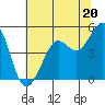 Berkeley tide chart for Thursday, June 20, 2024