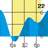 Berkeley tide chart for Saturday, June 22, 2024