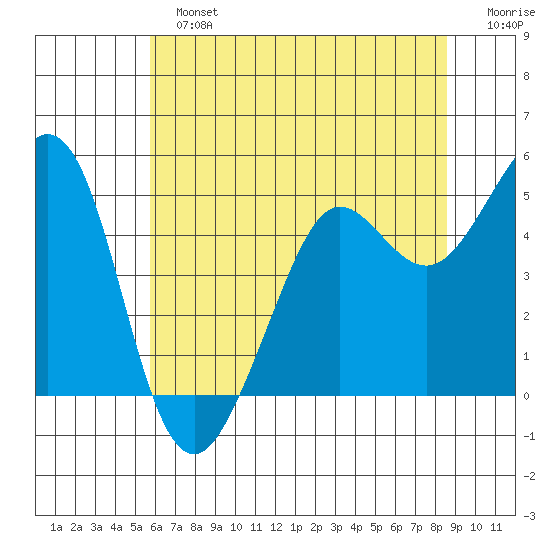 Berkeley tide chart for Sunday, June 23, 2024