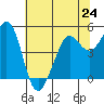 Berkeley tide chart for Monday, June 24, 2024
