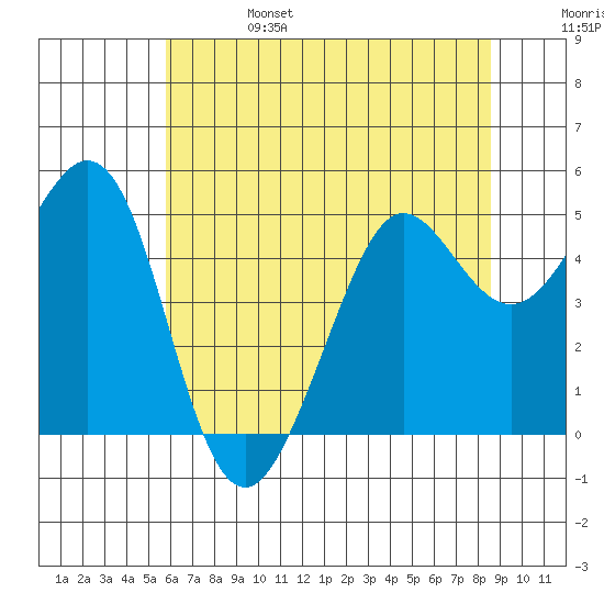Berkeley tide chart for Tuesday, June 25, 2024