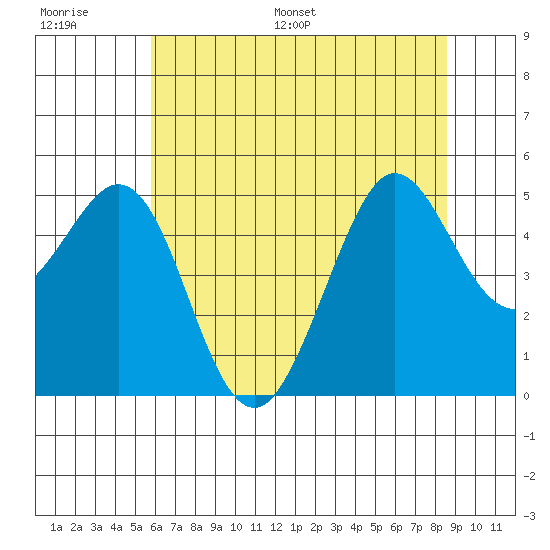 Berkeley tide chart for Thursday, June 27, 2024