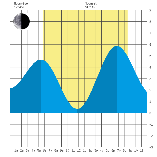 Berkeley tide chart for Friday, June 28, 2024