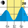 Berkeley tide chart for Friday, June 28, 2024