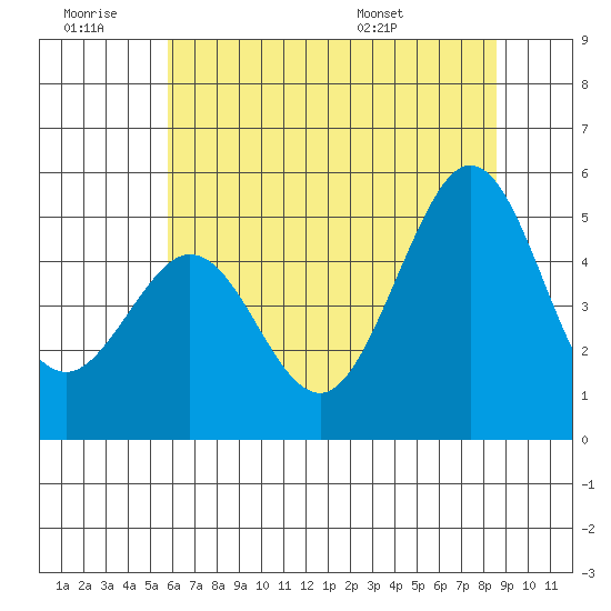 Berkeley tide chart for Saturday, June 29, 2024