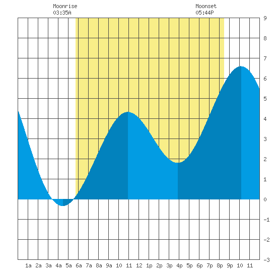 Berkeley tide chart for Monday, June 3, 2024