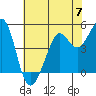 Berkeley tide chart for Friday, June 7, 2024