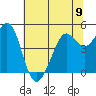 Berkeley tide chart for Sunday, June 9, 2024