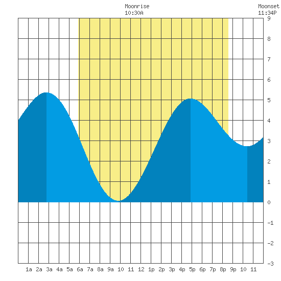 Berkeley tide chart for Wednesday, July 10, 2024
