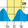Berkeley tide chart for Wednesday, July 10, 2024
