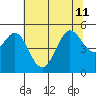 Berkeley tide chart for Thursday, July 11, 2024