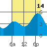 Berkeley tide chart for Sunday, July 14, 2024