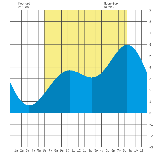 Berkeley tide chart for Tuesday, July 16, 2024