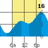 Berkeley tide chart for Tuesday, July 16, 2024