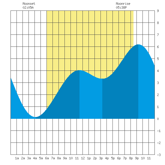 Berkeley tide chart for Wednesday, July 17, 2024