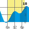 Berkeley tide chart for Thursday, July 18, 2024