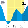 Berkeley tide chart for Sunday, July 21, 2024