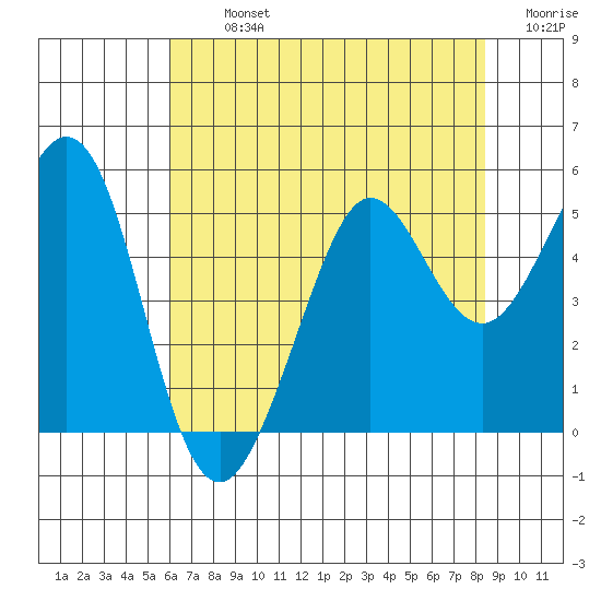Berkeley tide chart for Tuesday, July 23, 2024