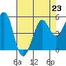 Berkeley tide chart for Tuesday, July 23, 2024