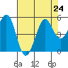 Berkeley tide chart for Wednesday, July 24, 2024