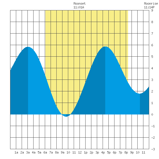 Berkeley tide chart for Thursday, July 25, 2024